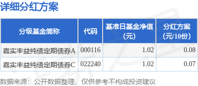 九鼎配资 基金分红：嘉实丰益纯债定期债券基金4月28日分红