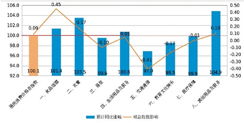 尚红网  广东中山：一季度CPI同比上升0.1%