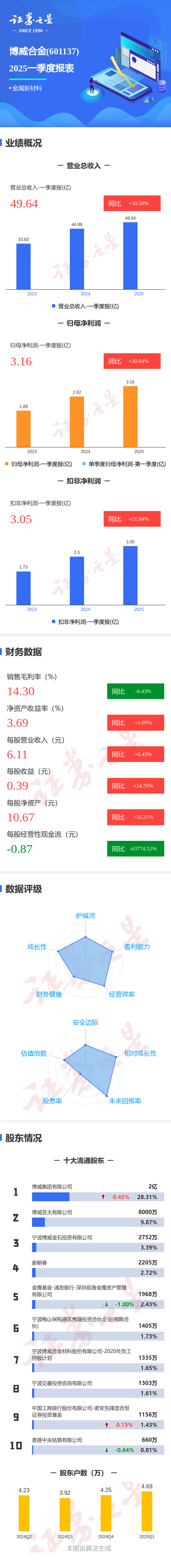 启牛配资 图解博威合金一季报：第一季度单季净利润同比增20.64%