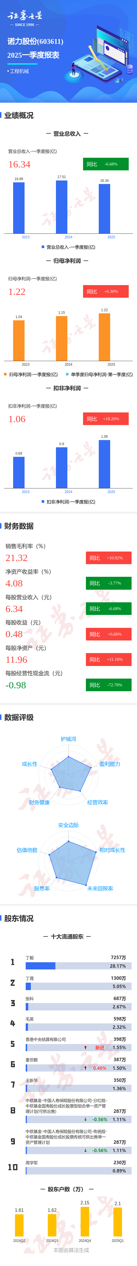 启天配资 图解诺力股份一季报：第一季度单季净利润同比增6.30%
