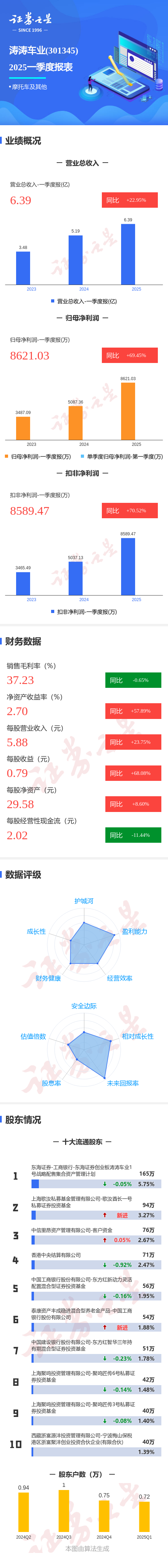 景盛配资 图解涛涛车业一季报：第一季度单季净利润同比增69.46%