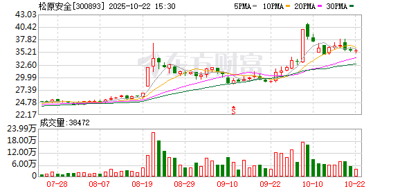 沪深投 松原安全：截至2025年6月10日，公司股东共计6713户