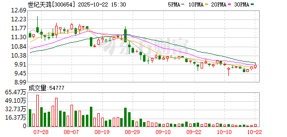 达麟操盘 世纪天鸿：截至2025年6月10日公司股东户数为29351户