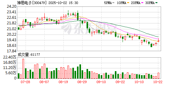 宏泰配资 神思电子：截至目前公司数字人民币业务营业收入占比较小
