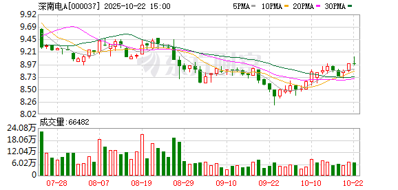 恒财网 深南电A：公司暂无转让江西核电股权的相关计划
